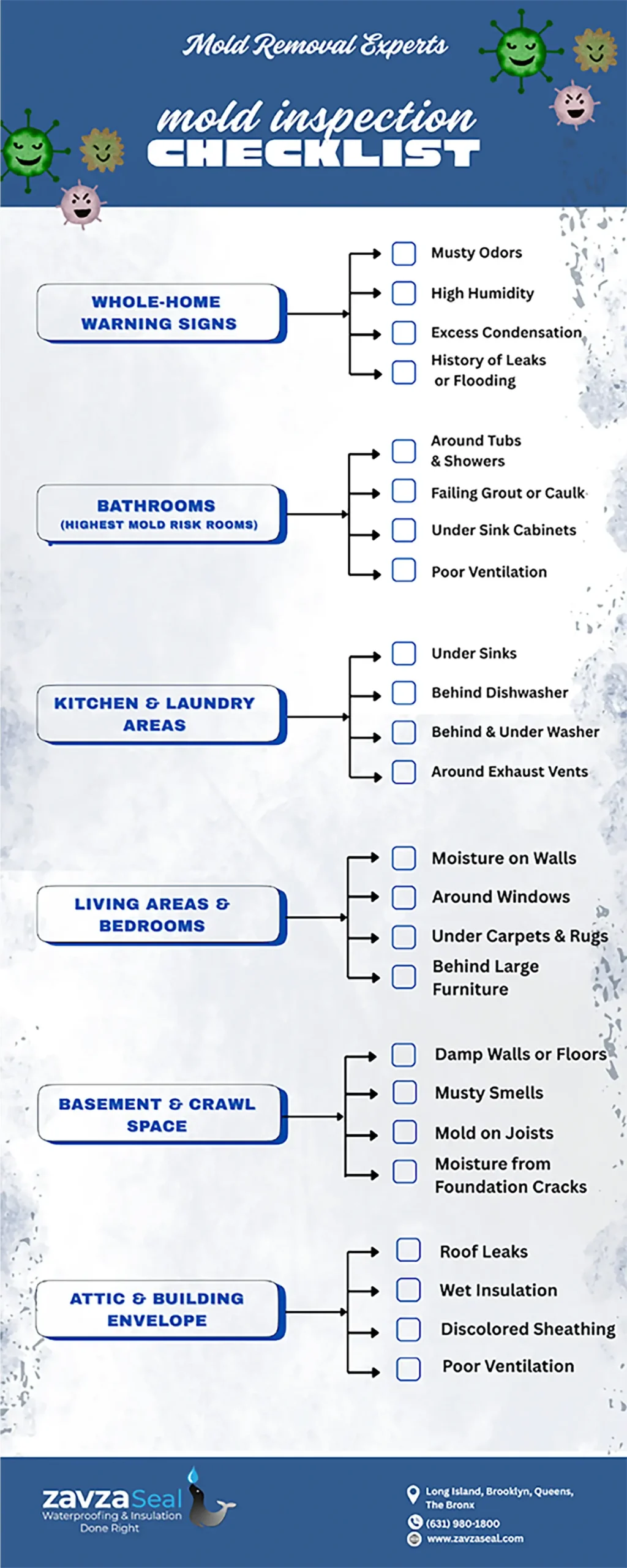 Infographic showing a mold inspection checklist for homeowners, with room-by-room mold warning signs including bathrooms, kitchens, living areas, basements, attics, and whole-home moisture issues.